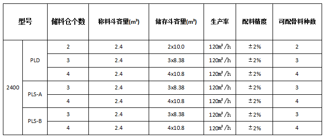 PLD2400混凝土配料機(jī)參數(shù)